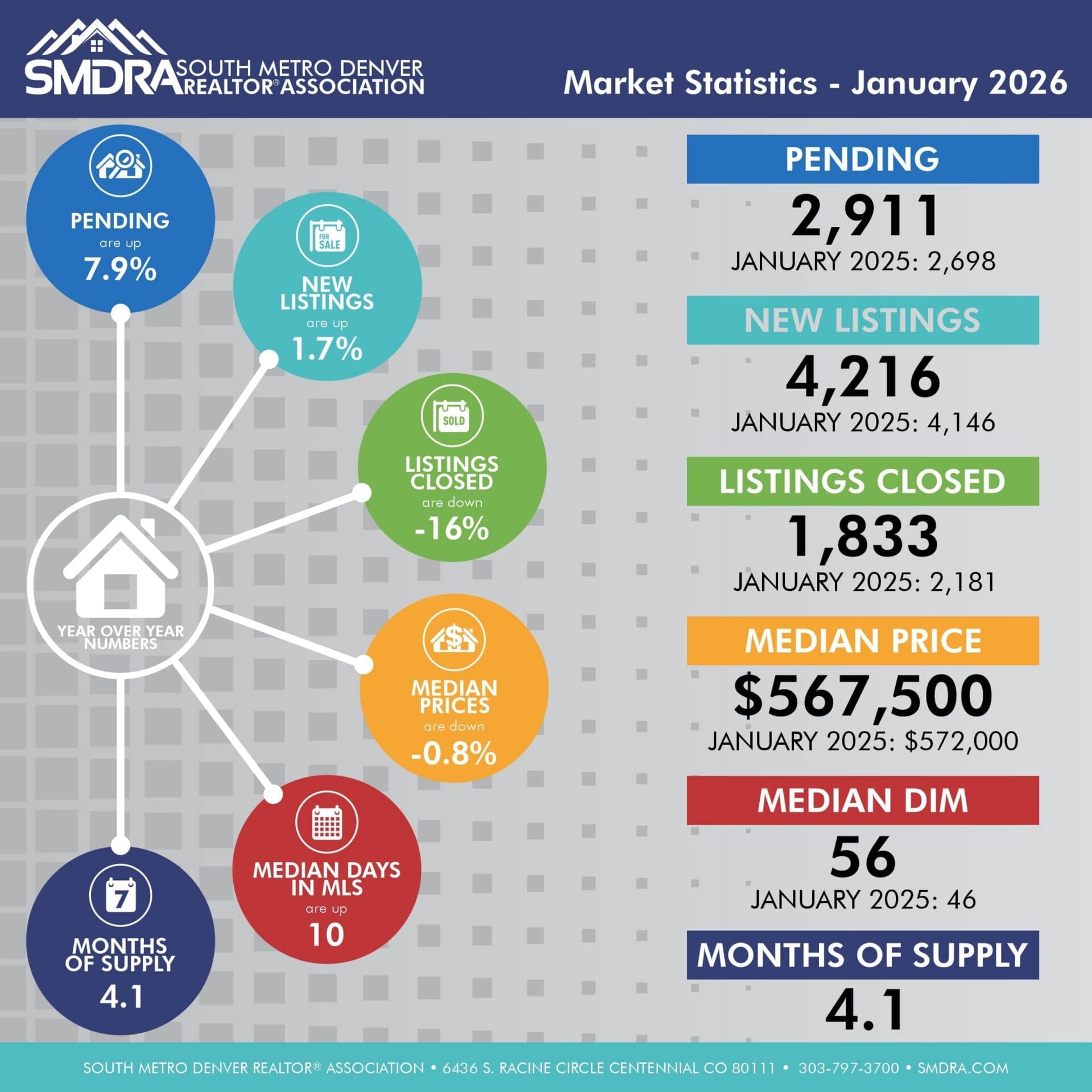 January 2026 Littleton Real Estate Market Report: Price