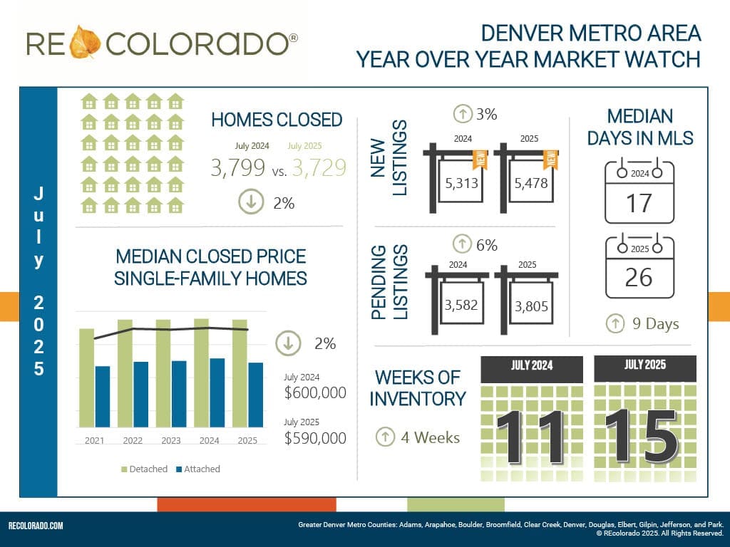 July 2025 Denver Metro housing market header image from REcolorado