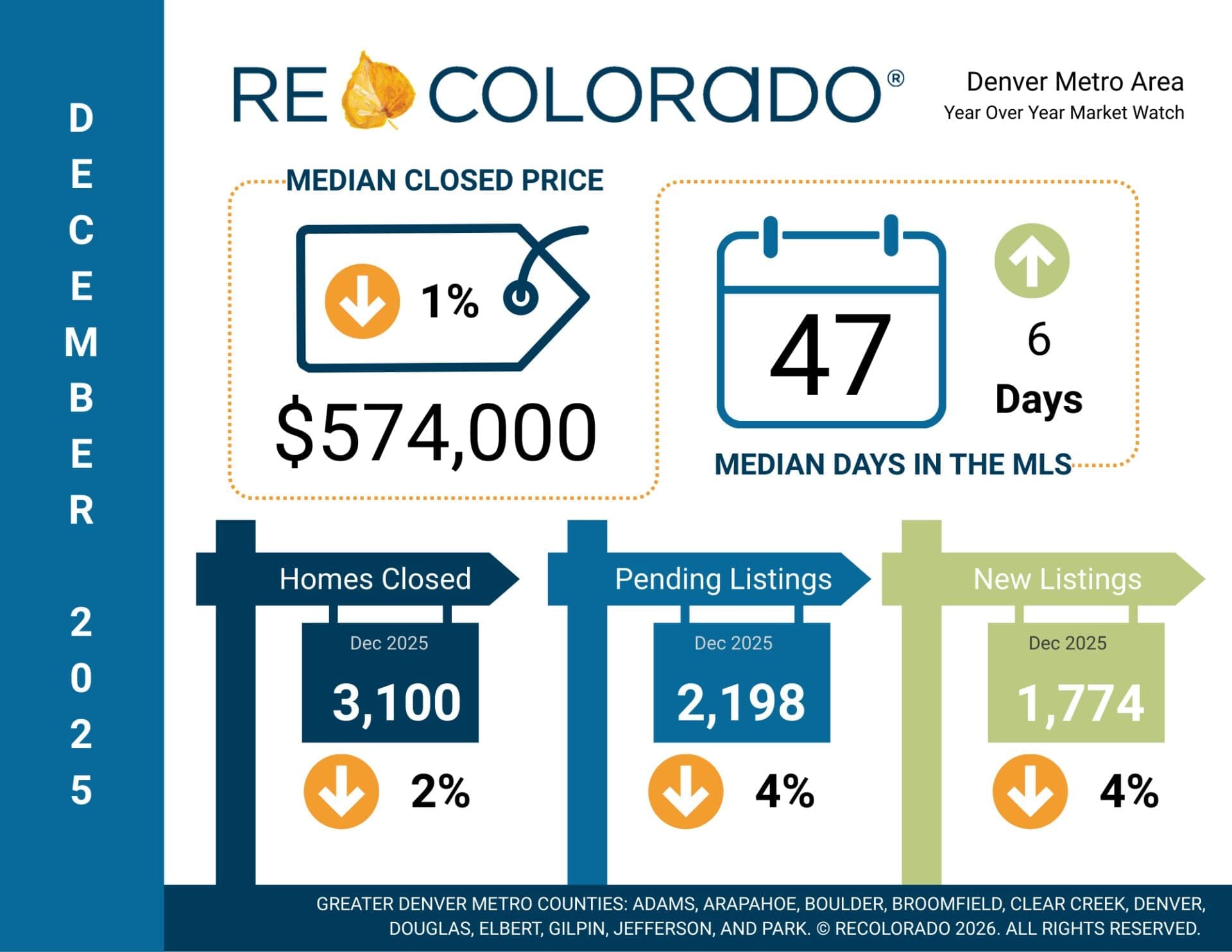December 2025 Denver Metro housing market statistics infographic from REcolorado