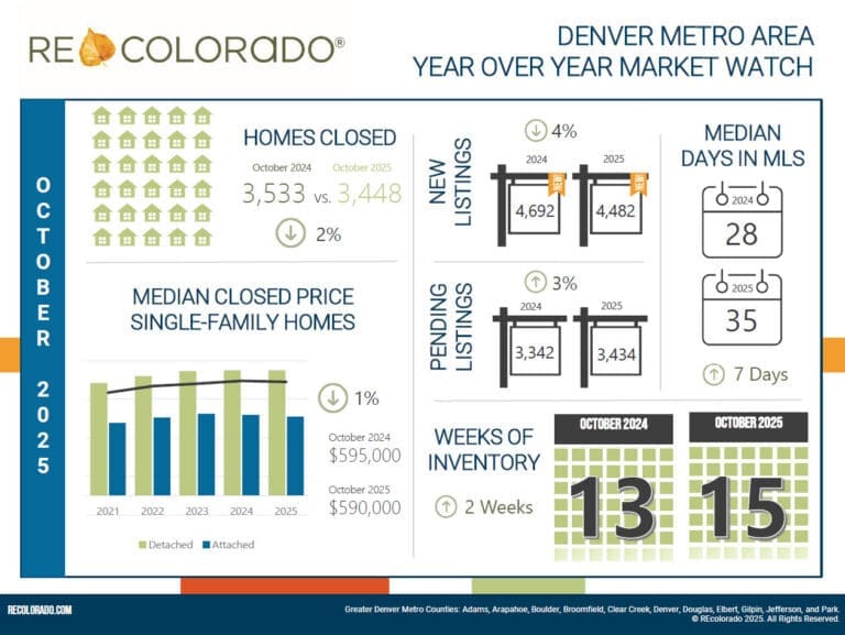 October 2025 Denver Metro housing market header image from REcolorado