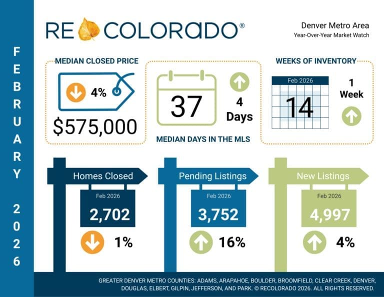 February 2026 Denver Metro housing market statistics infographic from REcolorado showing median closed price $575,000, 2,702 homes closed, 3,752 pending listings, 4,997 new listings, and 37 median days in MLS