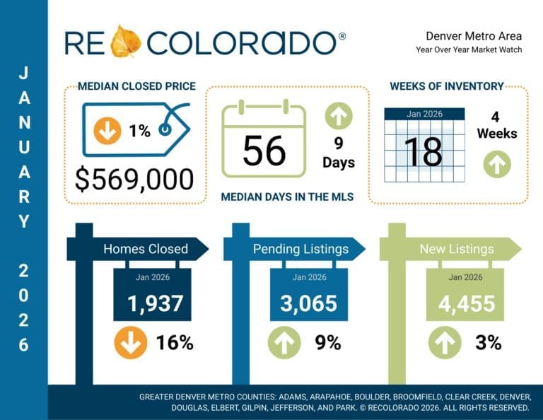 January 2026 Denver Metro housing market statistics infographic from REcolorado showing median closed price $569,000, 1,937 homes closed, 3,065 pending listings, 4,455 new listings, and 56 median days in MLS