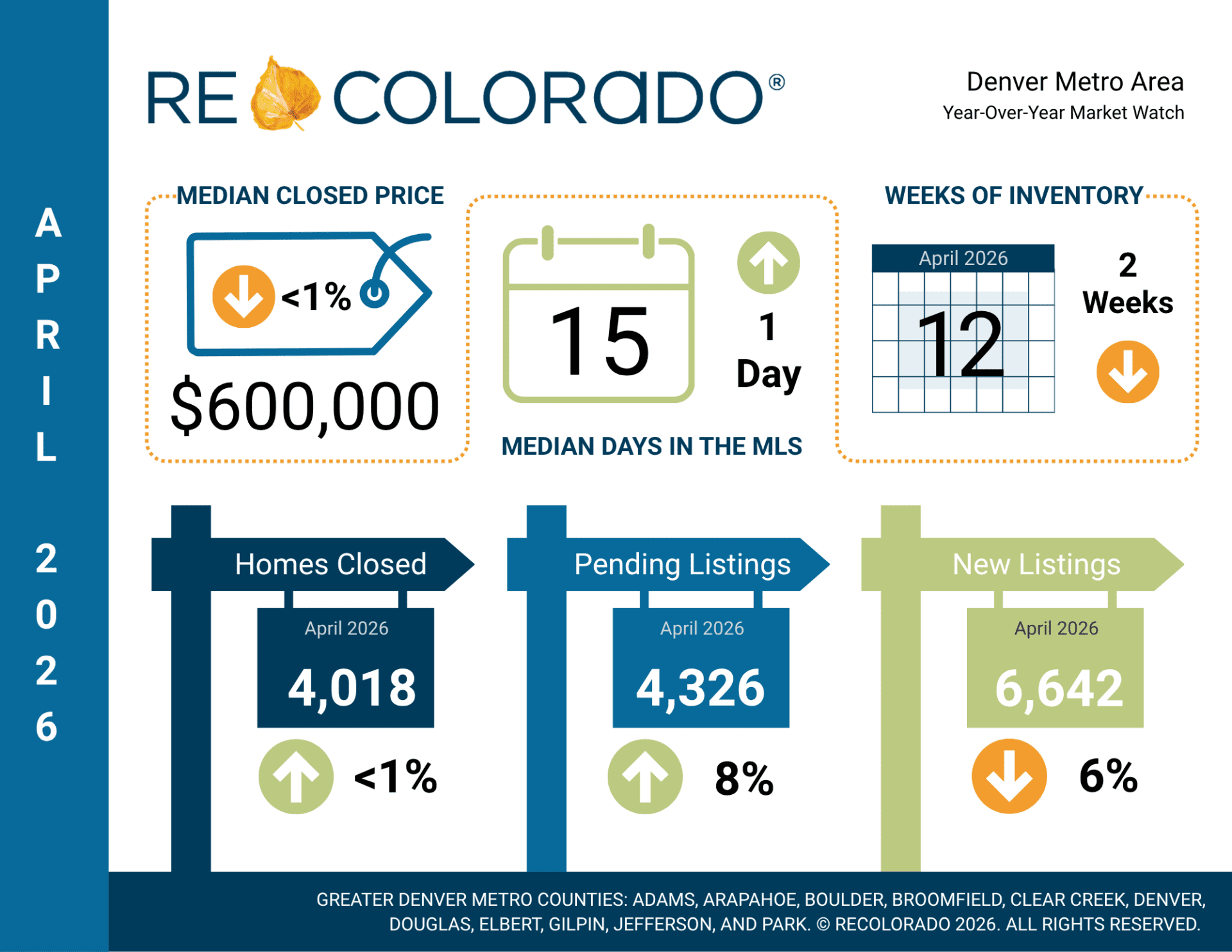 April 2026 Denver Metro housing market statistics infographic from REcolorado