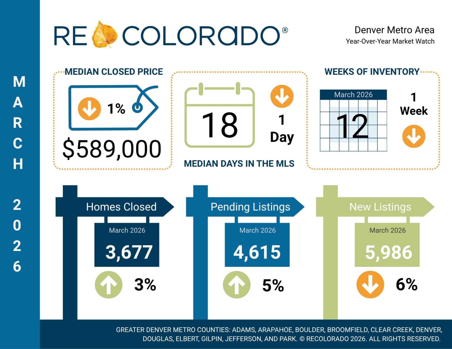 March 2026 Denver Metro housing market statistics infographic from REcolorado