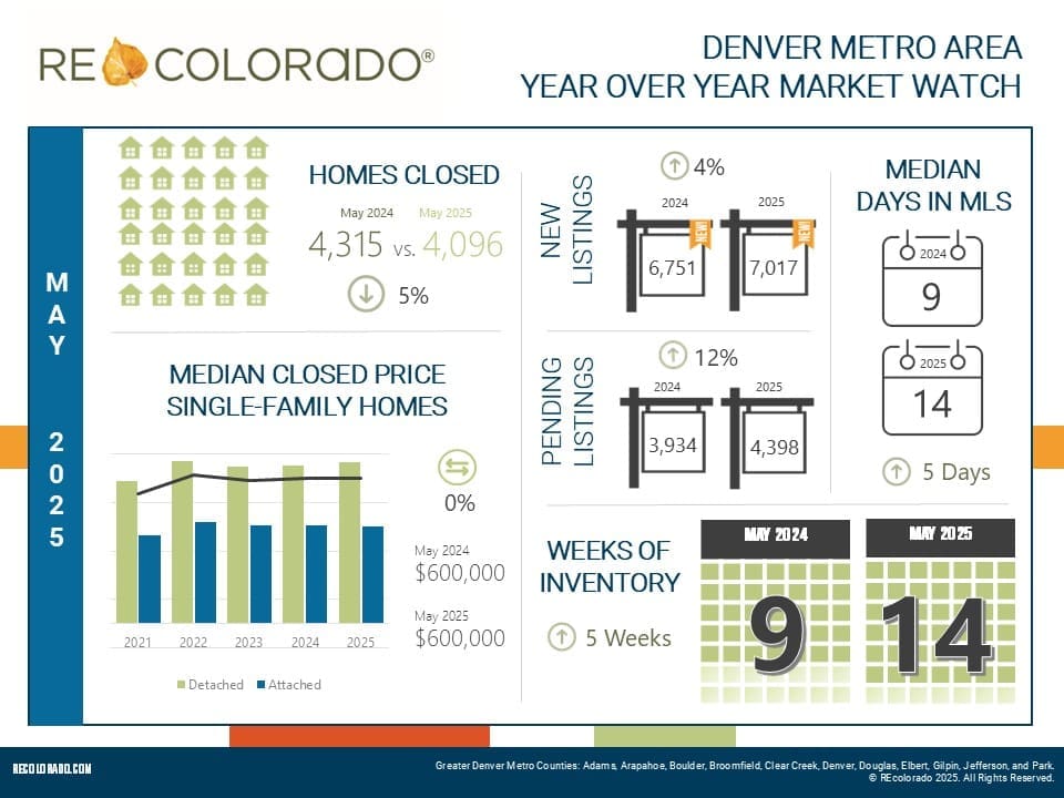 May 2025 Denver Metro housing market statistics infographic from REcolorado