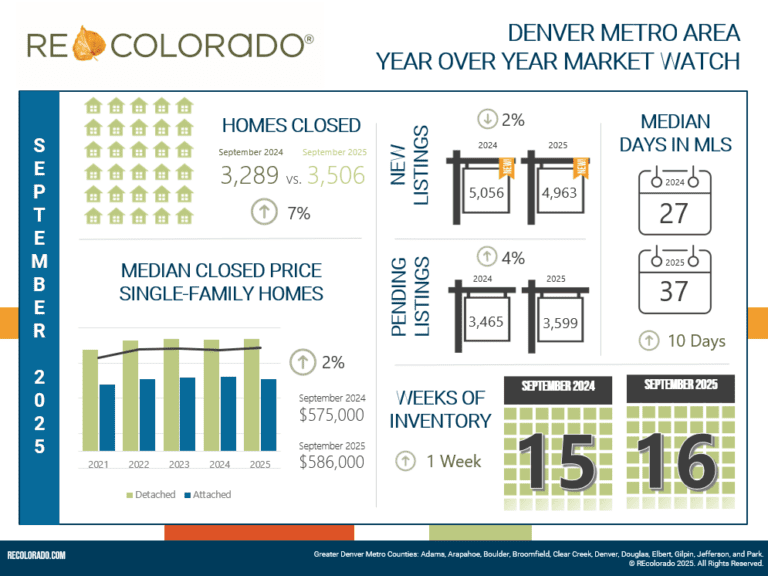 September 2025 Denver Metro housing market header image from REcolorado
