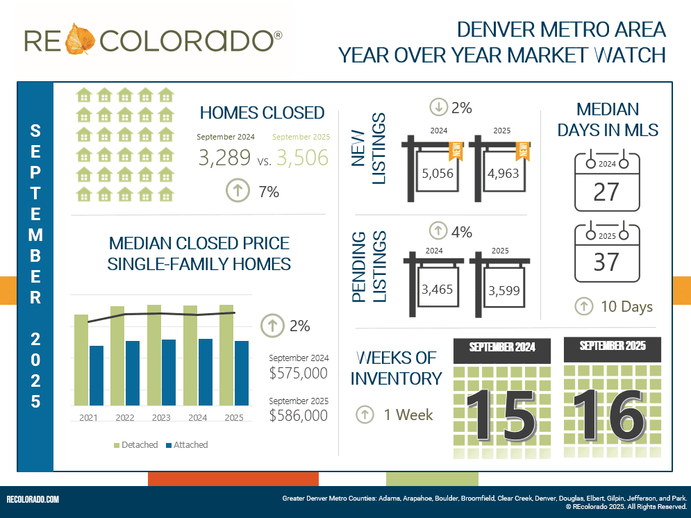 September 2025 Denver Metro housing market header image from REcolorado